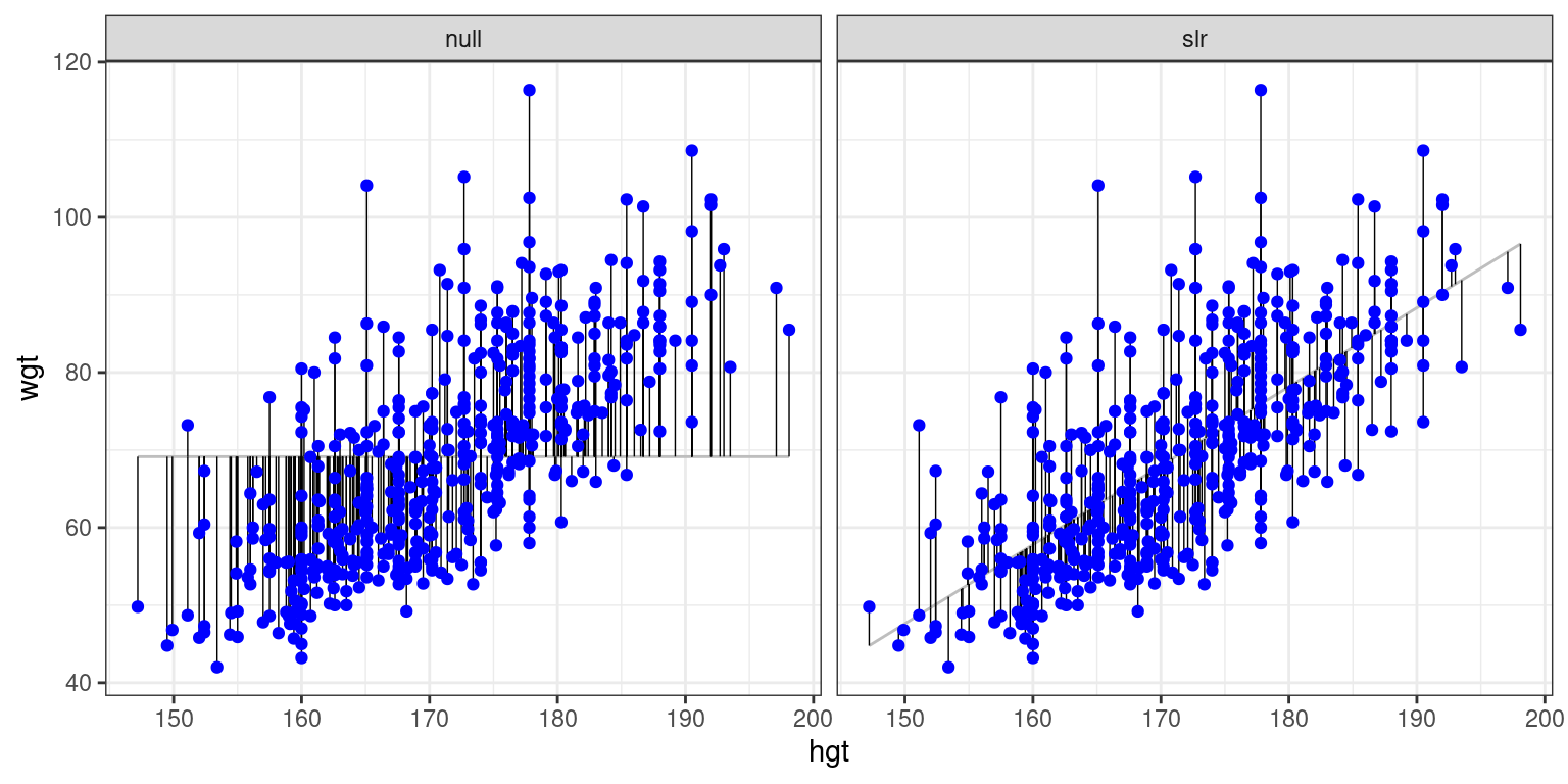 At left, the model based on the overall average weight. At right, the simple linear regression model.
