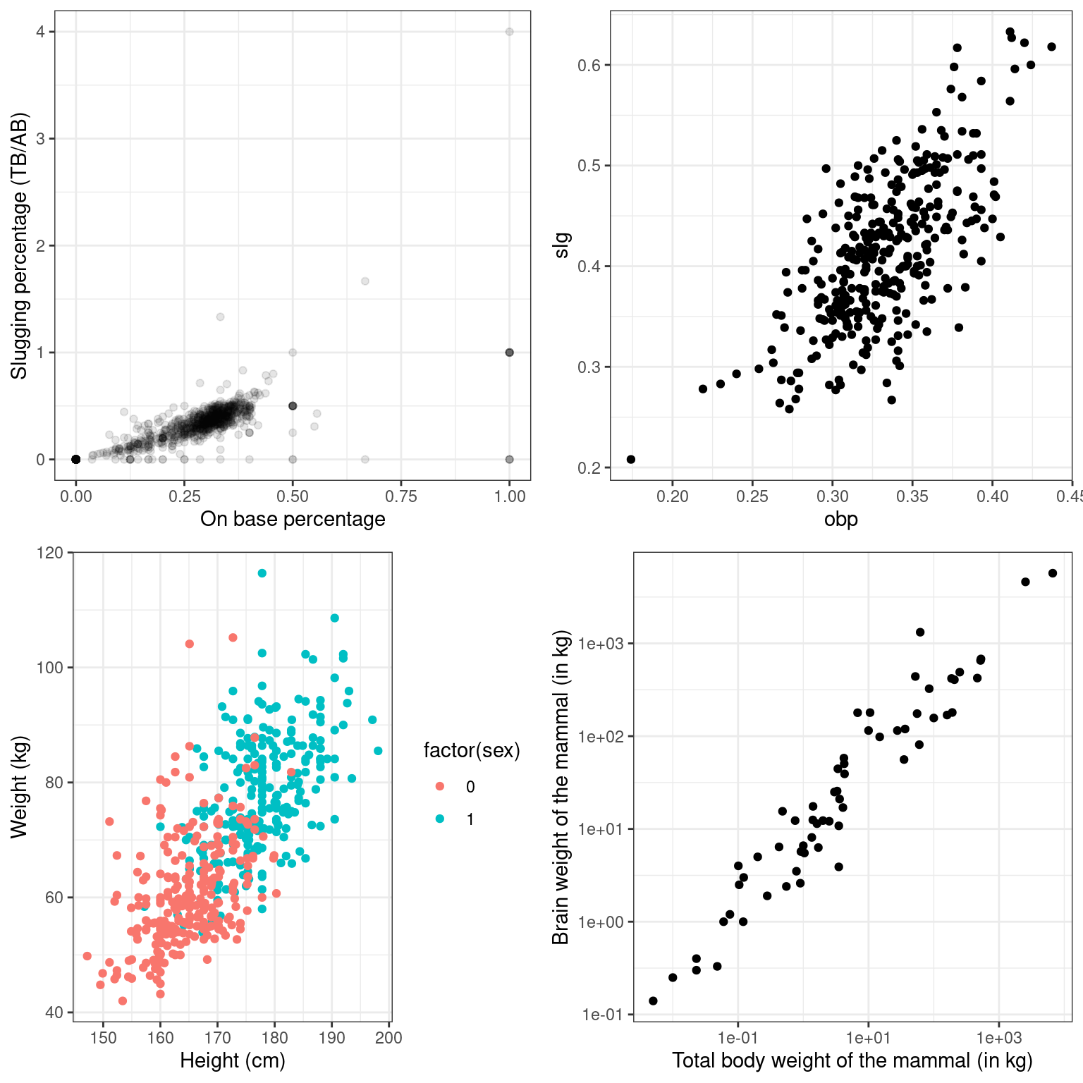 Four scatterplots